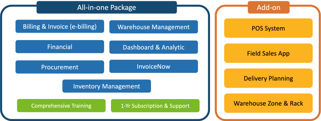 WDMS – ERP Software Singapore – A2000 Solutions